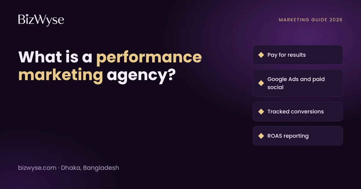 Guide graphic: what is a performance marketing agency, with pay for results, Google Ads and paid social, tracked conversions and ROAS reporting